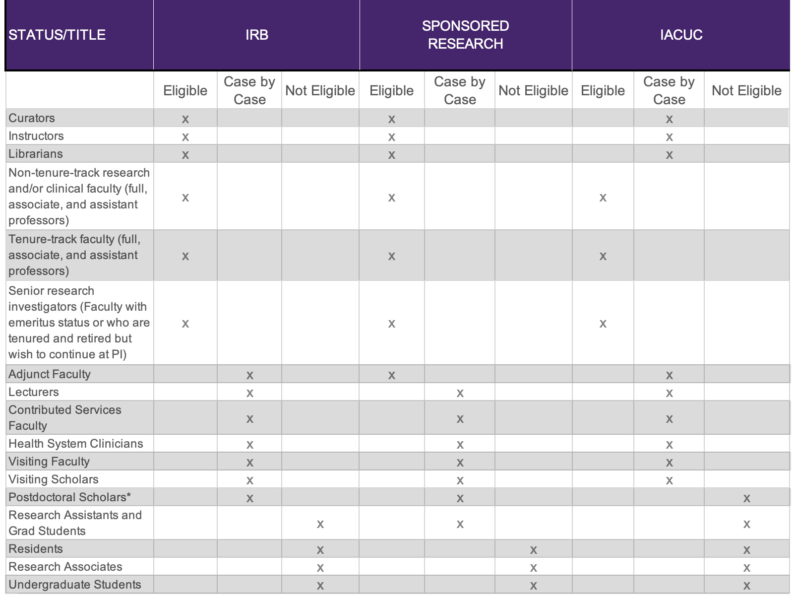 a complex table describing eligibility of PIs in terms of IRB/IACUC and Sponsored Research with marks in each relevant category